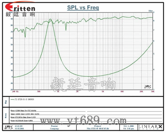 汽車音響高音喇叭曲線圖