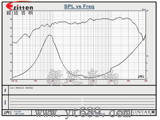 70mm音箱絲膜高音喇叭曲線圖