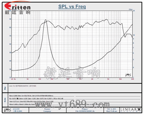3寸3w全頻內(nèi)磁喇叭曲線圖