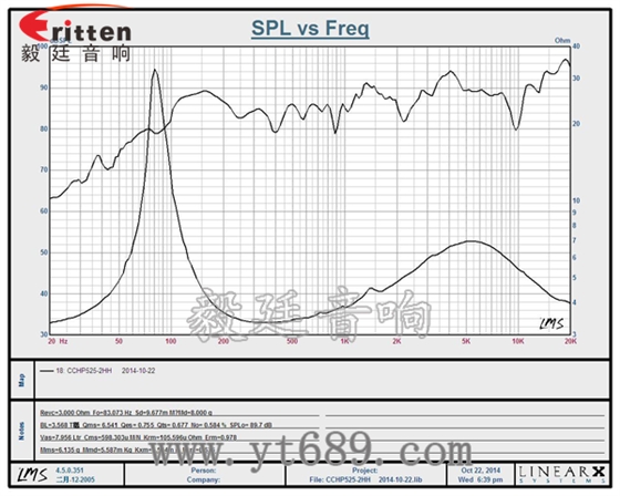 5.25寸25芯50瓦全頻喇叭曲線圖 6.5寸75W全頻喇叭曲線圖