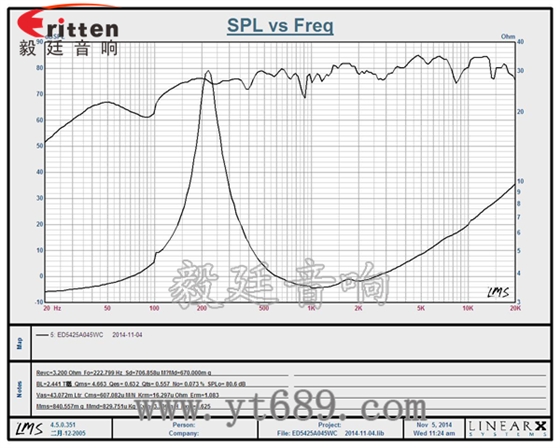 54mm5瓦內(nèi)磁全頻喇叭曲線圖 6.5寸75W全頻喇叭曲線圖