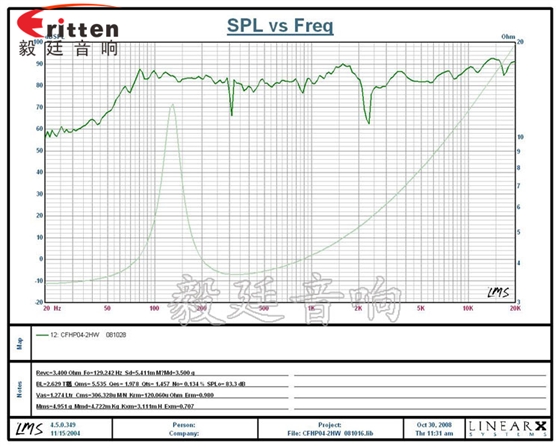 5寸20瓦汽車(chē)音響全頻喇叭曲線圖 5寸20瓦汽車(chē)音響全頻喇叭曲線圖