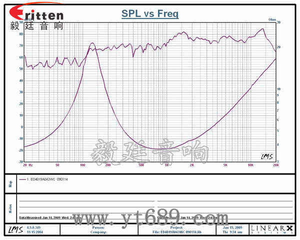 1.5寸全頻喇叭-故事機(jī)曲線圖