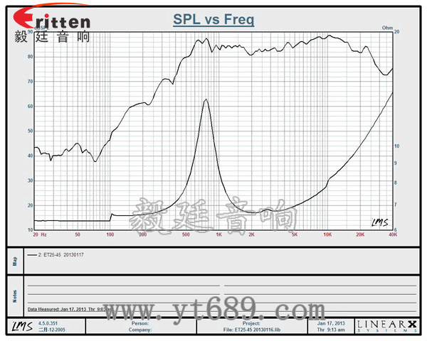 2.25寸15W25芯高音喇叭曲線圖