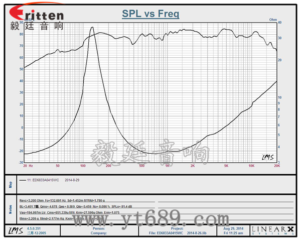 68mm15瓦全頻喇叭曲線圖 58mm20芯8瓦內(nèi)磁全頻喇叭曲線圖
