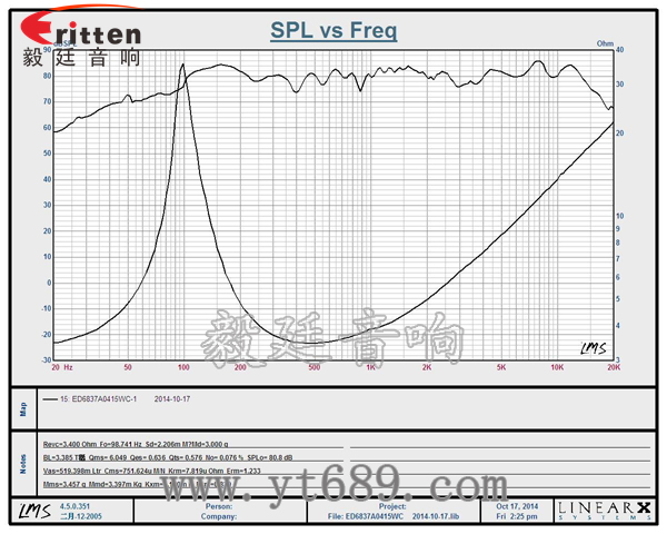 2.5寸20芯15瓦全頻喇叭曲線圖 58mm20芯8瓦內(nèi)磁全頻喇叭曲線圖