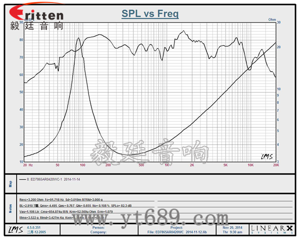 3寸25芯20瓦外磁中低音喇叭曲線圖 6.5寸75W全頻喇叭曲線圖
