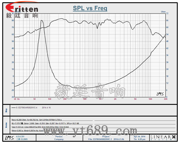 3寸20瓦中低音喇叭曲線圖 6.5寸75W全頻喇叭曲線圖