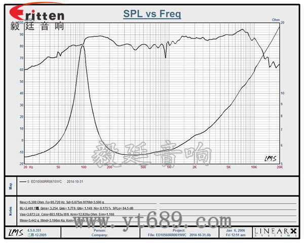 4寸20芯15瓦外磁中音喇叭曲線圖 6.5寸75W全頻喇叭曲線圖