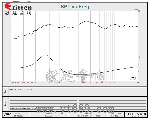104mm25芯20瓦高音喇叭曲線(xiàn)圖 6.5寸75W全頻喇叭曲線(xiàn)圖