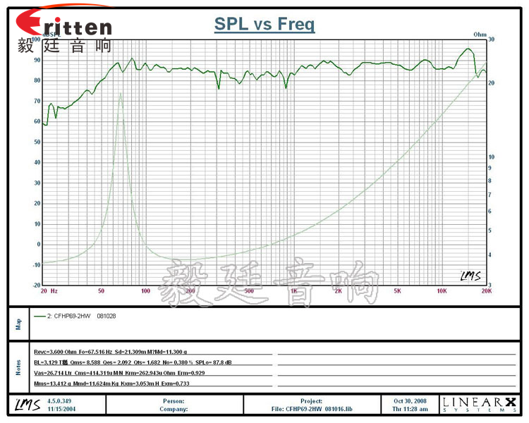 汽車音響喇叭曲線圖